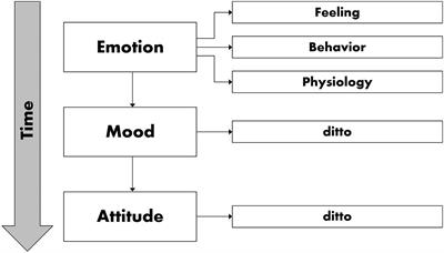 Assessments of Acoustic Environments by Emotions – The Application of Emotion Theory in Soundscape